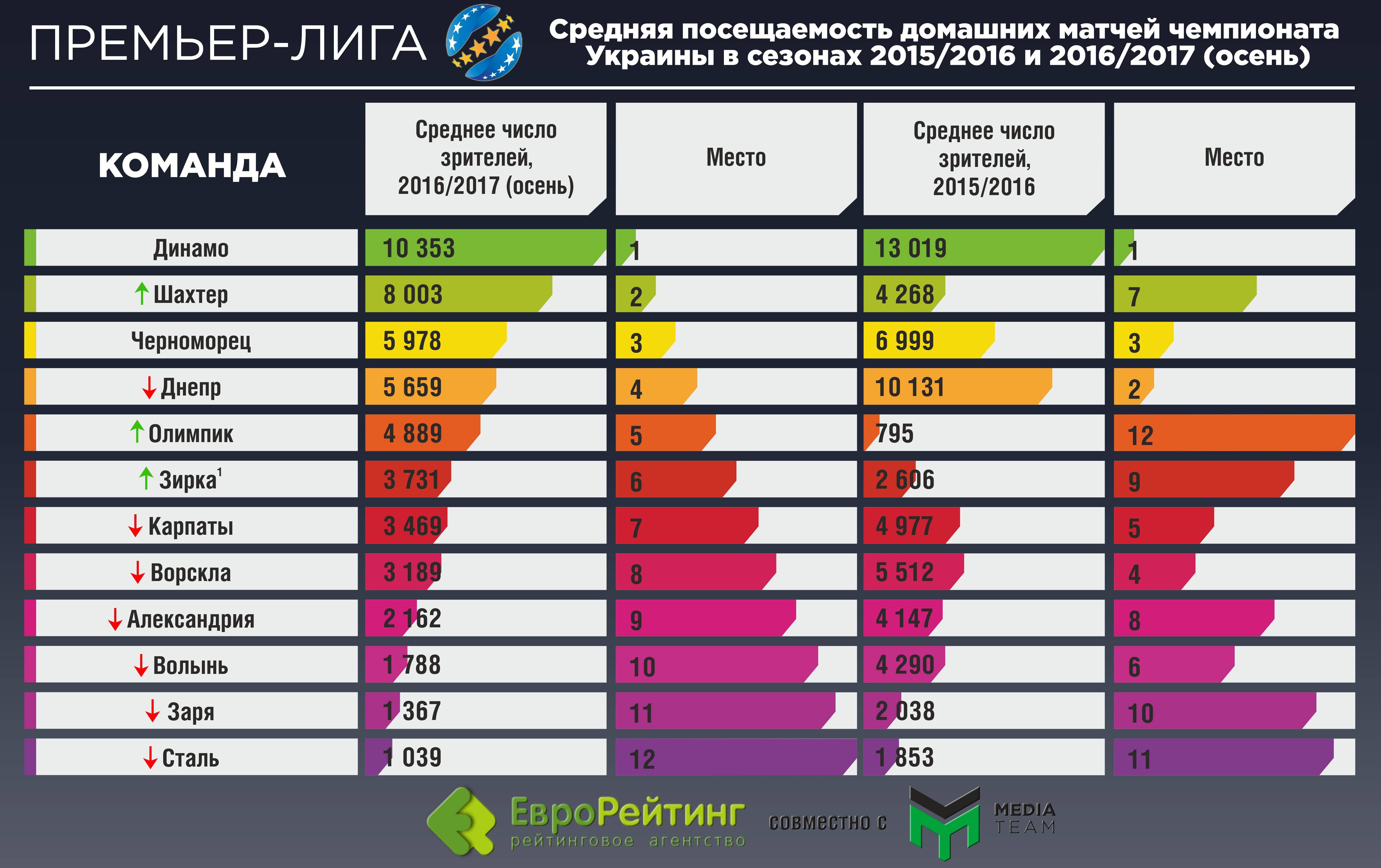 Видовищність і глядачі: зимова частина чемпіонату України в цифрах - фото 3
