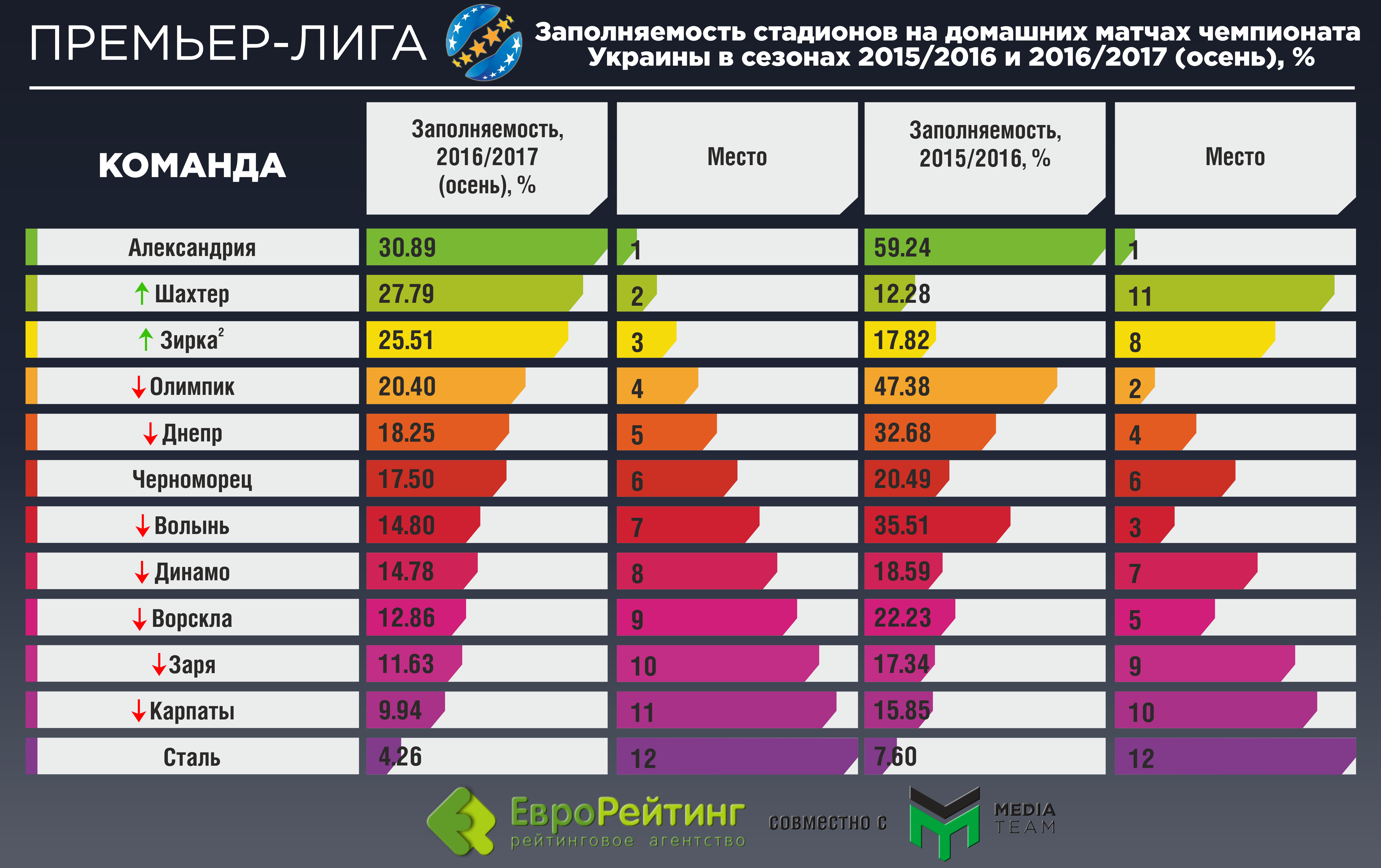 Видовищність і глядачі: зимова частина чемпіонату України в цифрах - фото 4
