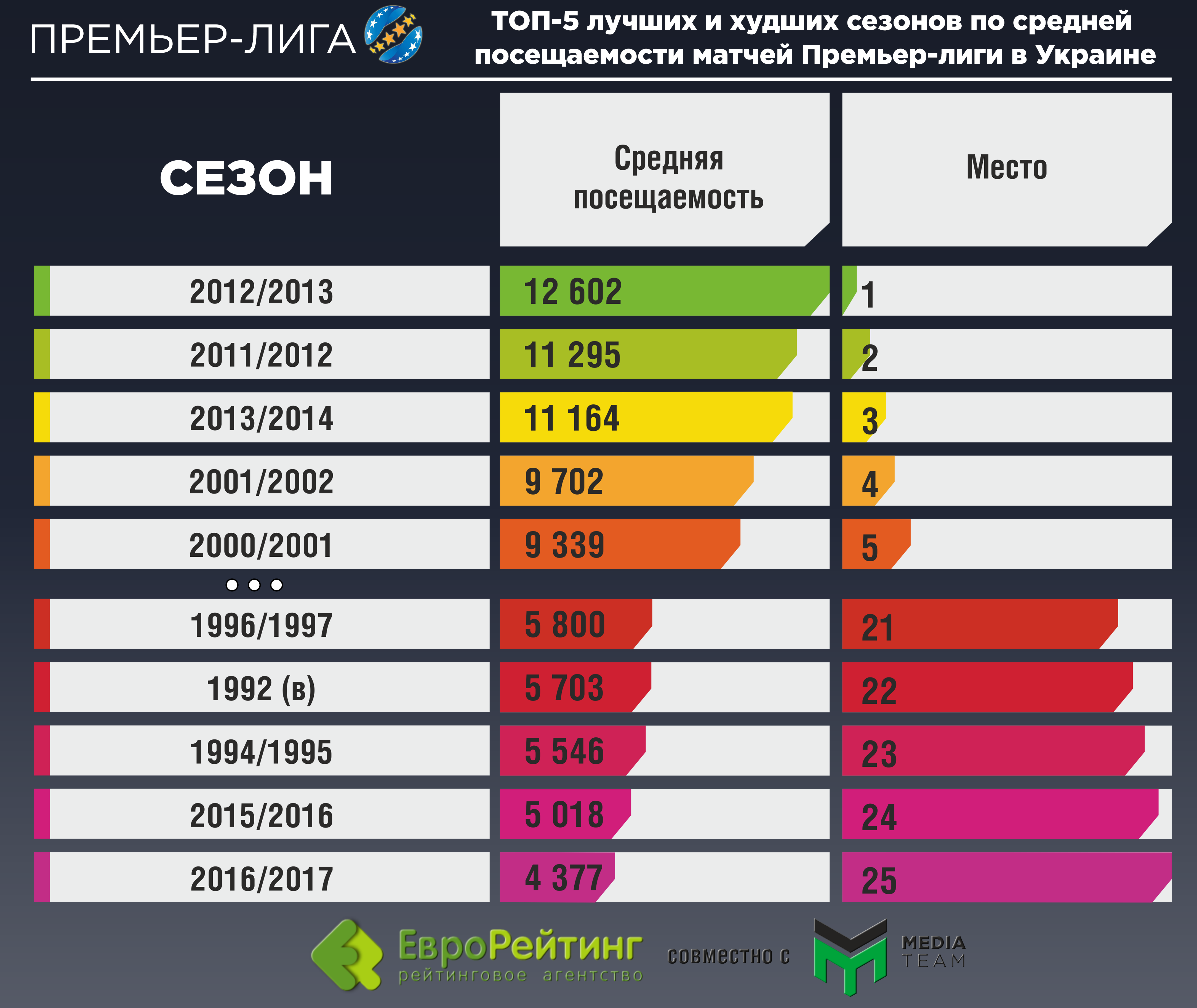Видовищність і глядачі: зимова частина чемпіонату України в цифрах - фото 1