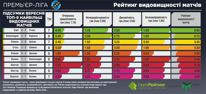 Рейтинг видовищності УПЛ: "Динамо" і "Шахтар" навіть не в двійці - фото 2