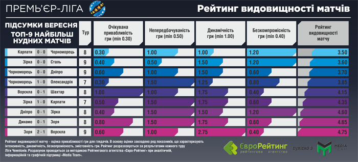 Рейтинг видовищності УПЛ: "Динамо" і "Шахтар" навіть не в двійці - фото 3