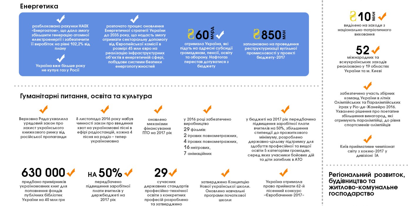 Найголовніші досягнення уряду у 2016 році (ІНФОГРАФІКА) - фото 4 Найголовніші досягнення уряду у 2016 році (ІНФОГРАФІКА) - фото 4