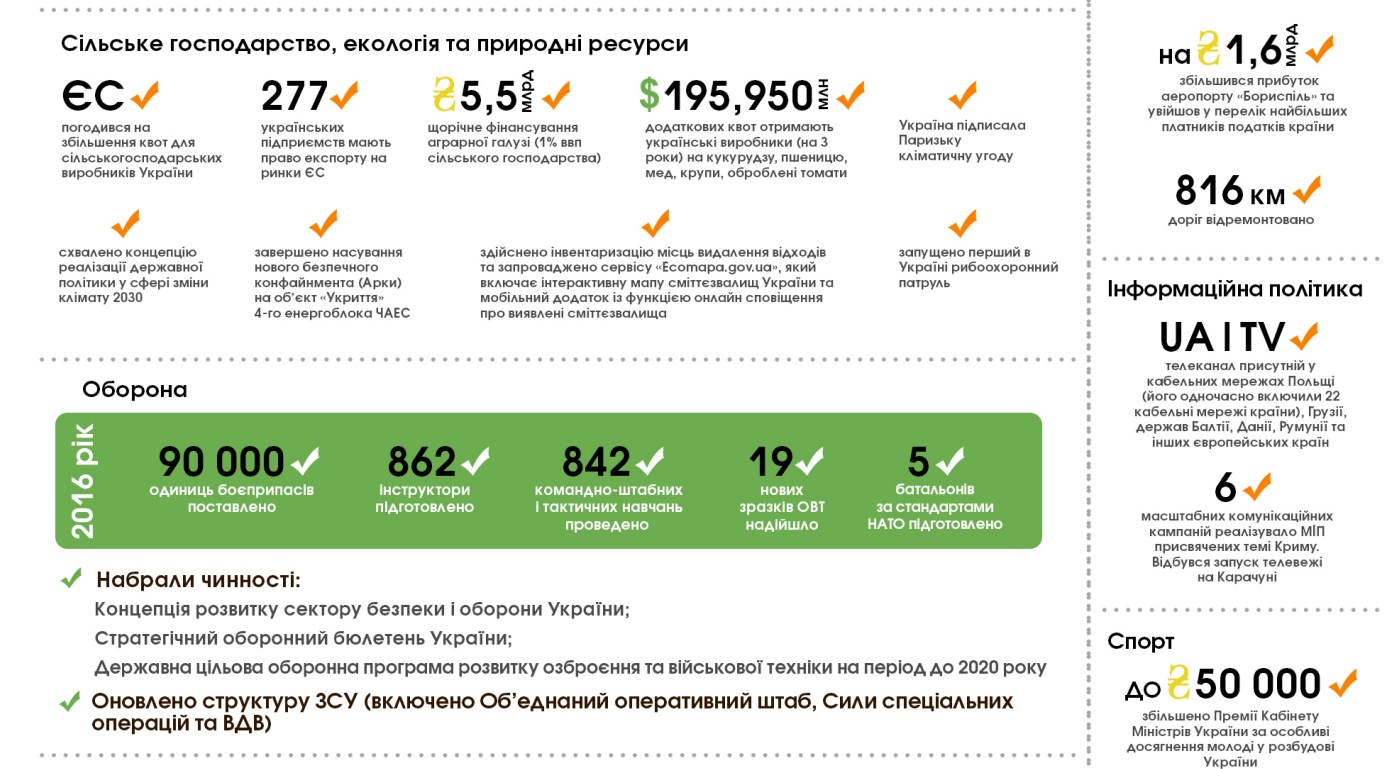 Найголовніші досягнення уряду у 2016 році (ІНФОГРАФІКА) - фото 3 Найголовніші досягнення уряду у 2016 році (ІНФОГРАФІКА) - фото 3