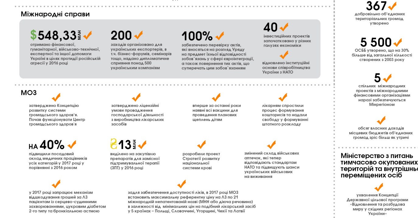Найголовніші досягнення уряду у 2016 році (ІНФОГРАФІКА) - фото 5
