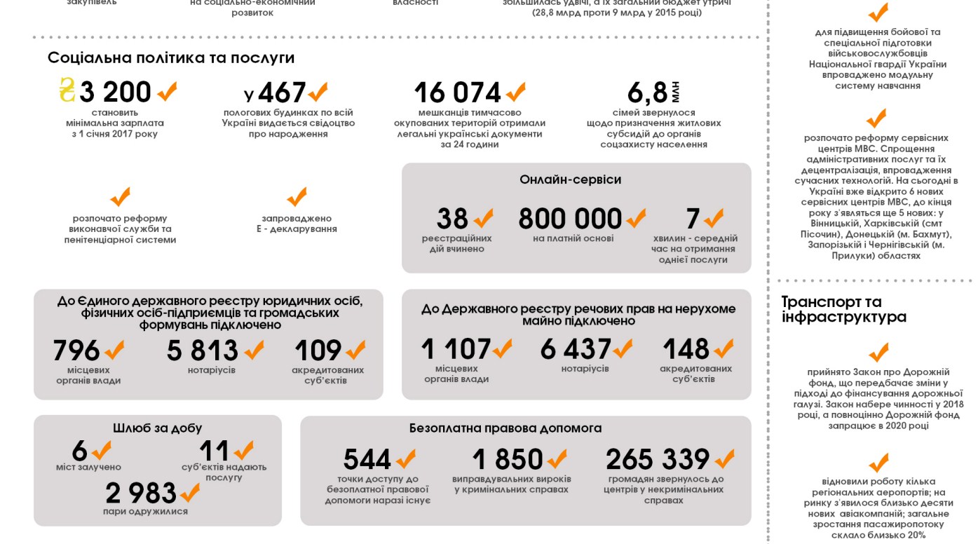 Найголовніші досягнення уряду у 2016 році (ІНФОГРАФІКА) - фото 2 Найголовніші досягнення уряду у 2016 році (ІНФОГРАФІКА) - фото 2