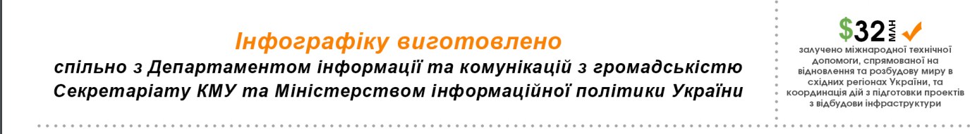 Найголовніші досягнення уряду у 2016 році (ІНФОГРАФІКА) - фото 6 Найголовніші досягнення уряду у 2016 році (ІНФОГРАФІКА) - фото 6