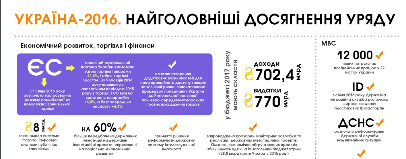 Найголовніші досягнення уряду у 2016 році (ІНФОГРАФІКА) - фото 1 Найголовніші досягнення уряду у 2016 році (ІНФОГРАФІКА) - фото 1