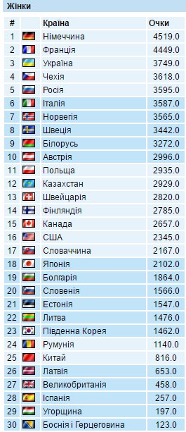 Україна вище росіян - як виглядає залік Кубку Націй з біатлону - фото 1