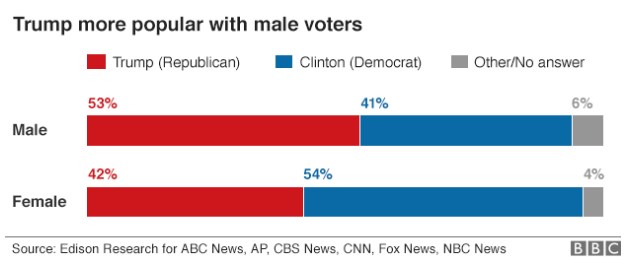 Перемогу Трампу принесли чоловіки і літні виборці - фото 1