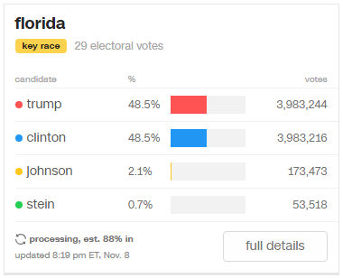 Флорида: 86% обраховано, Трамп виграє 8 голосів - фото 1