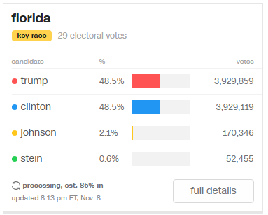 Флорида: 86% обраховано, нічия - фото 1