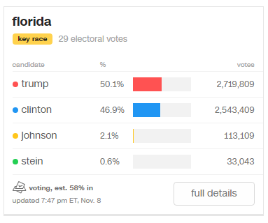 Флорида: 58% обраховано, Трамп відривається - фото 1