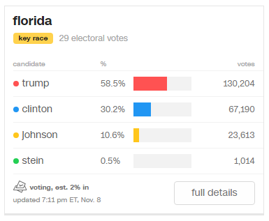Почали рахувати голоси у Флориді. Поки що попереду Трамп - фото 1
