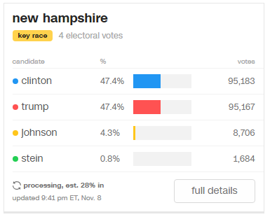 В Нью-Гемпширі Клінтон виграє 16 голосів - фото 1