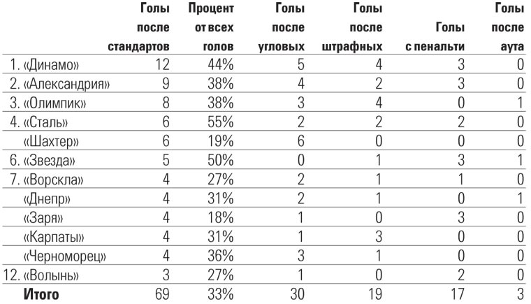 "Динамо" найбільше в УПЛ забиває після стандартів, "Шахтар" - найменше пропускає - фото 1