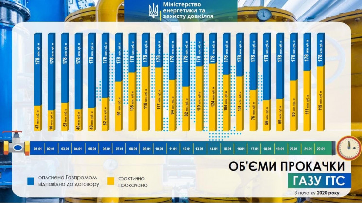 "Газпром" заплатил Украине вдвое больше,…
