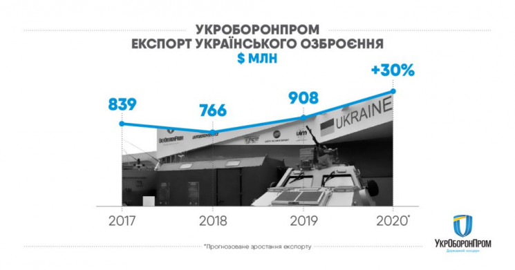 "Укроборонпром" в 2019 году увеличил про…