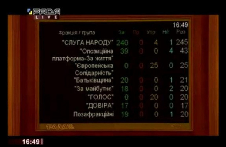 Більшість нардепів Одещини проголосували…
