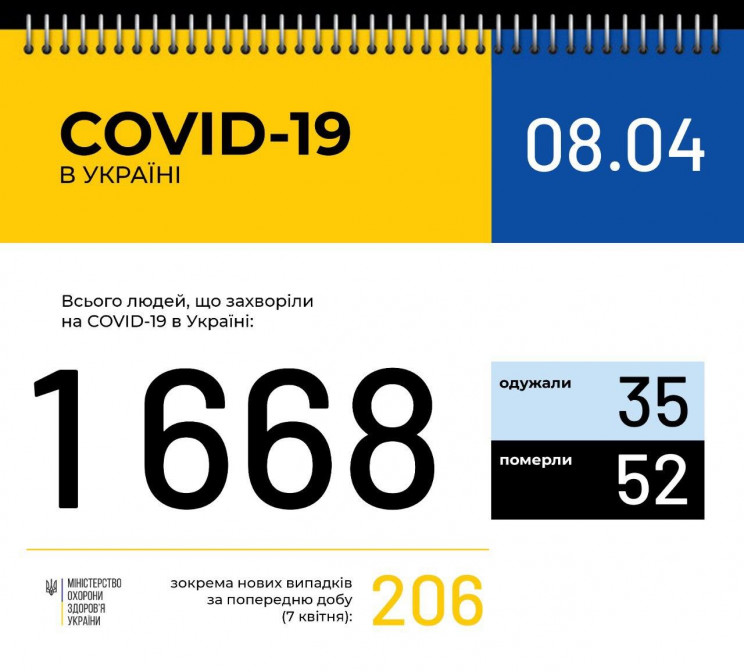 В Украине уже 1668 больных COVID-19…