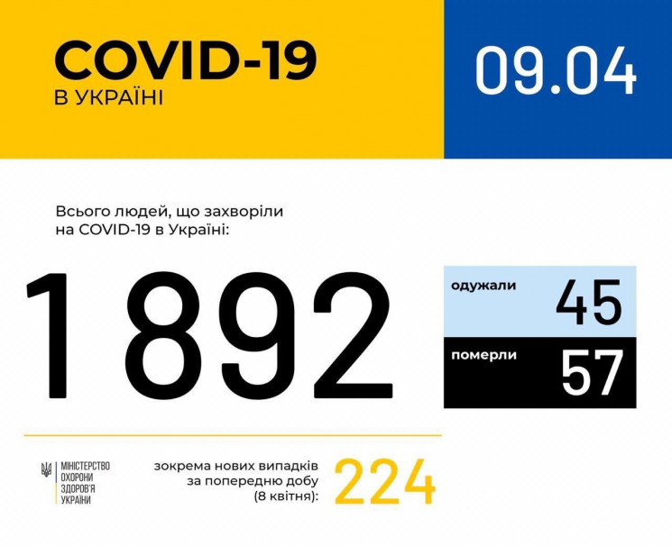 В Украине почти 1900 больных коронавирус…