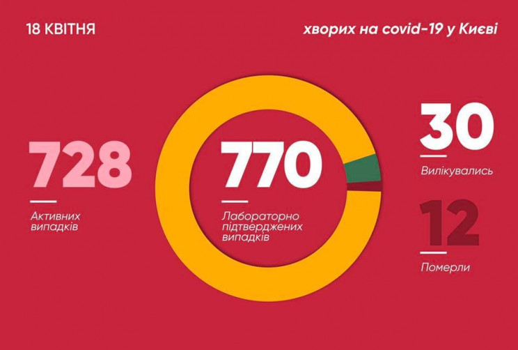 У Києві - 65 нових випадків коронавірусу…