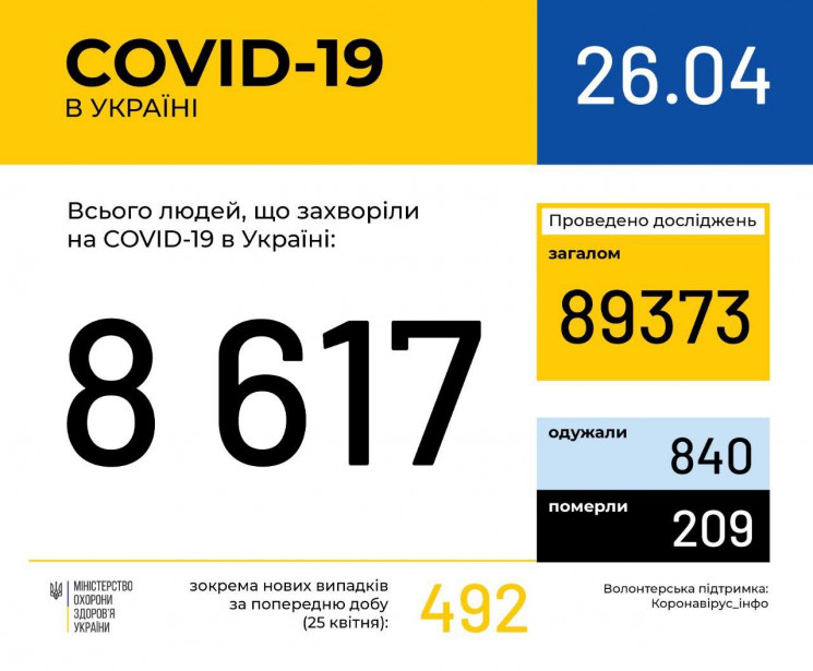 В Україні за добу захворіли на коронавір…