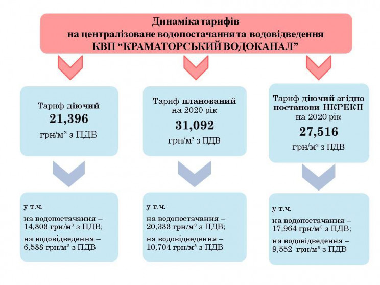 Стал известен размер новых тарифов на во…