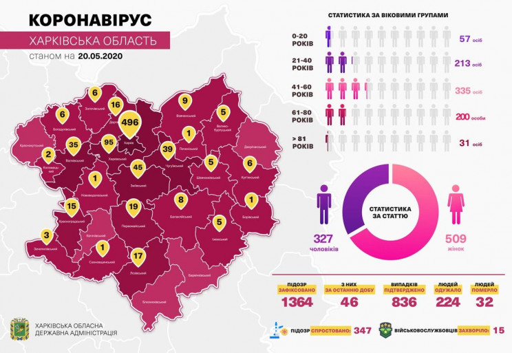 На Харьковщине за сутки от коронавируса…