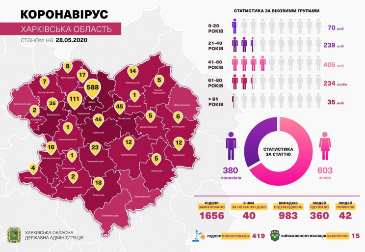 На Харківщині кількість осіб, які одужал…