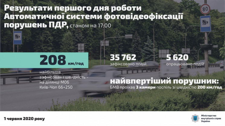 Новые камеры "спалили" более 35 тысяч "ш…