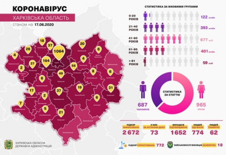 На Харківщині госпіталізована 271 людина…