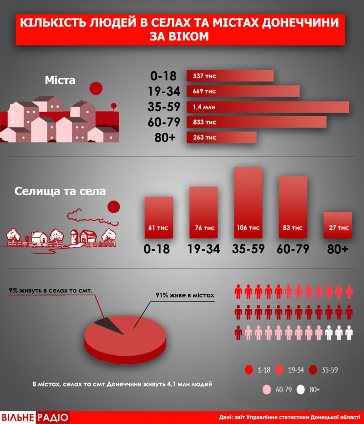 В селах и поселках Донетчины живут всего…