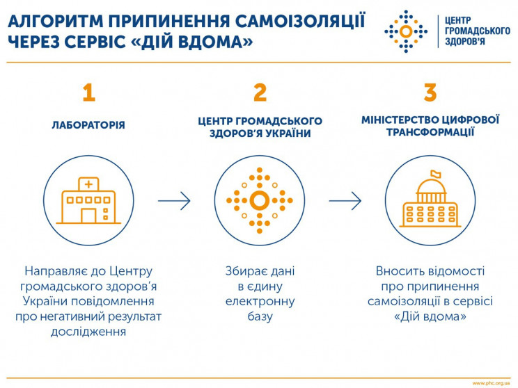 У МОЗ оприлюднили алгоритм виходу з само…