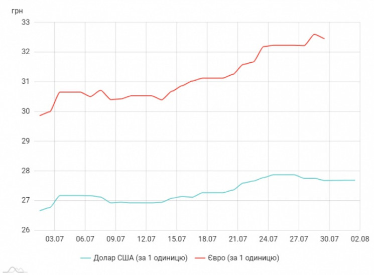 У липні національна валюта впала на 1 гр…