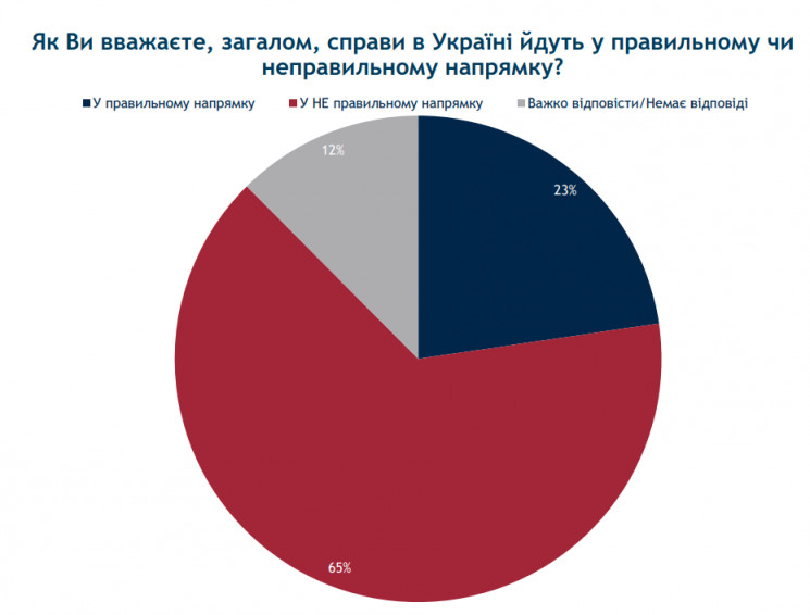 Менее четверти украинцев верят в то, что…