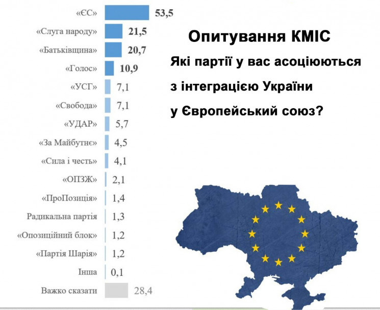 Більше половини українців асоціюють з ін…