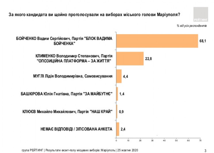 Екзитпол про вибори у Маріуполі: Бойченк…