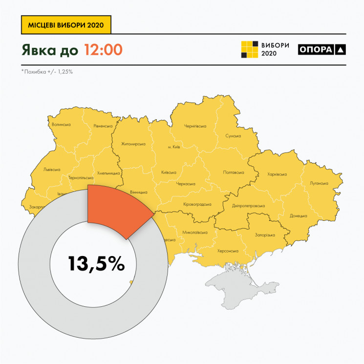 В Одессе явка избирателей составила мене…