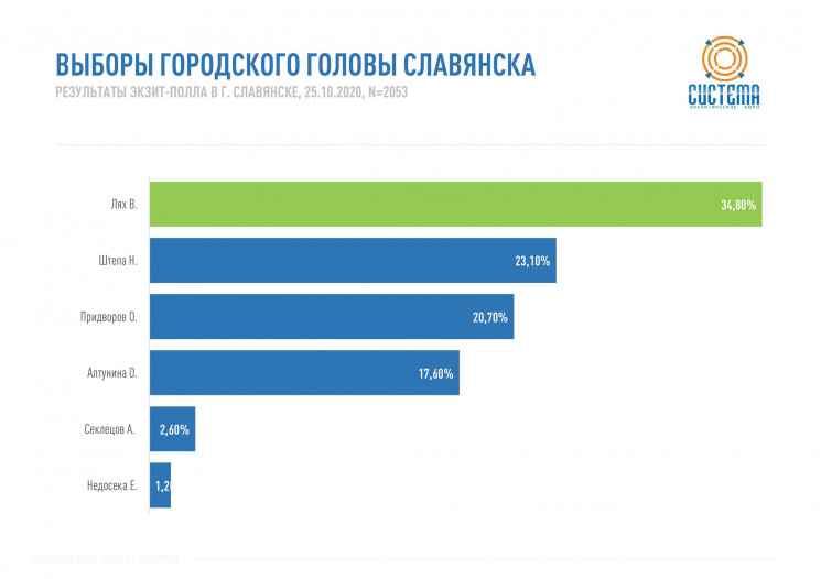 Экзитпол из Славянска: Во второй тур вый…