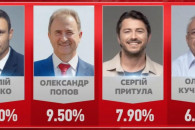 На выборах в Киеве побеждают Кличко (50,…