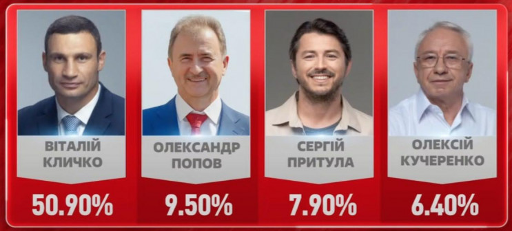 На выборах в Киеве побеждают Кличко (50,…