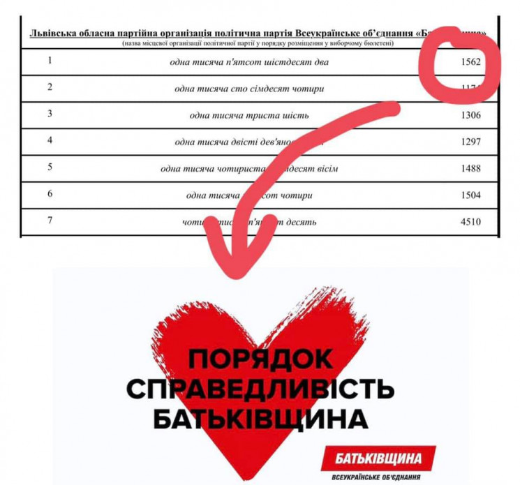 На Львівщині сфальсифікували вибори до р…