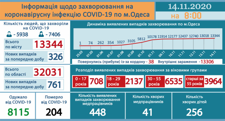 Черговий антирекорд спалахнув на Одещині…