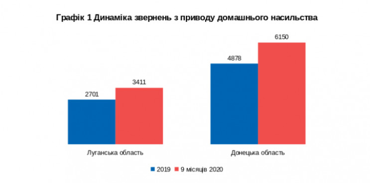 На Донбасі зросли випадки домашнього нас…