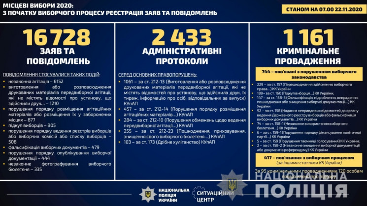 Поліція отримала понад 60 повідомлень пр…