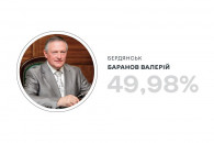 У Баранова – менше 50%: Оприлюднений офі…