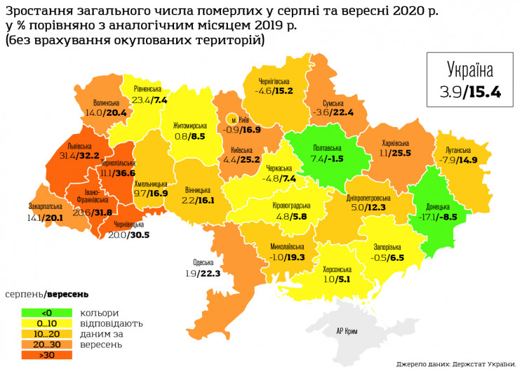 В Украине второй месяц подряд наблюдаетс…