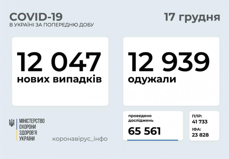 На Харківщині виявили 554 нових випадків…