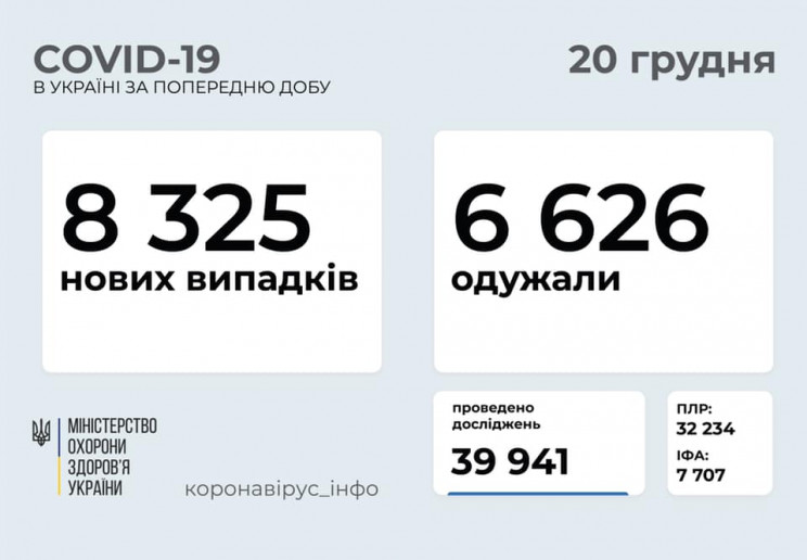 В Україні зафіксували 8 325 нових випадк…