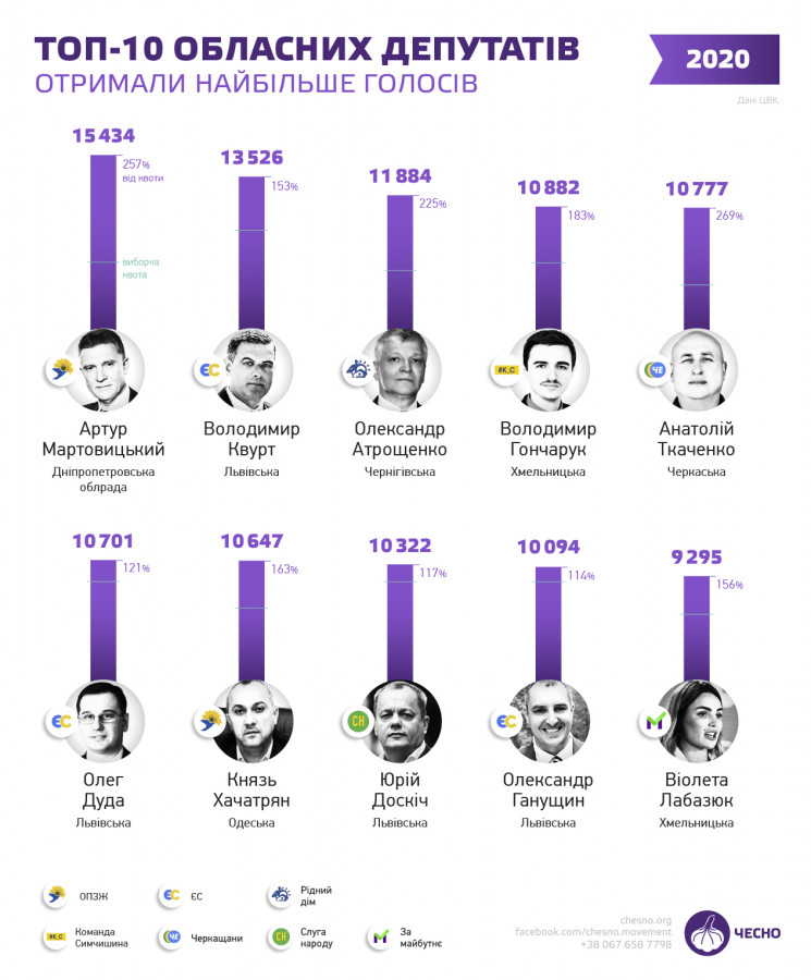Депутати з Одеси потрапили до списку най…